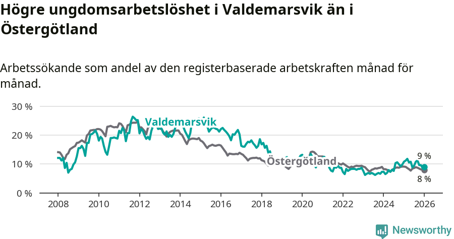 Graf: Arbetslöshet bland unga i Valdemarsviks kommun och Östergötlands län