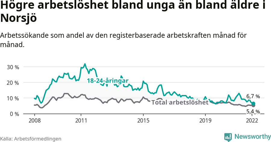 Graf: Skillnad i arbetslöshet mellan unga och hela befolkningen i Norsjö kommun