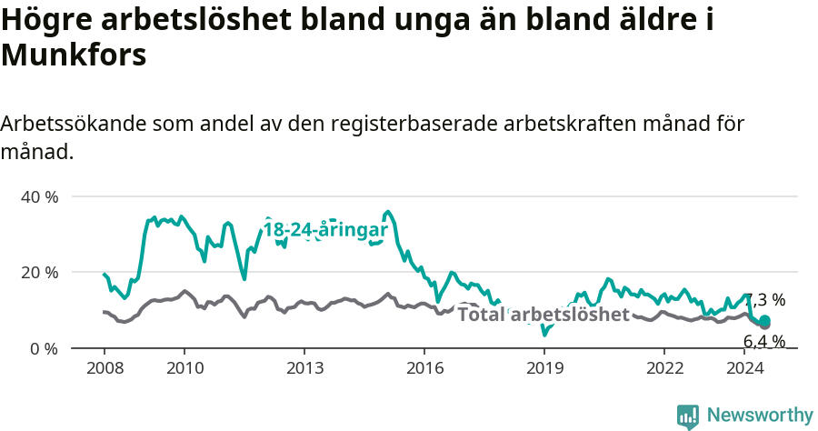 Graf: Skillnad i arbetslöshet mellan unga och hela befolkningen i Munkfors kommun