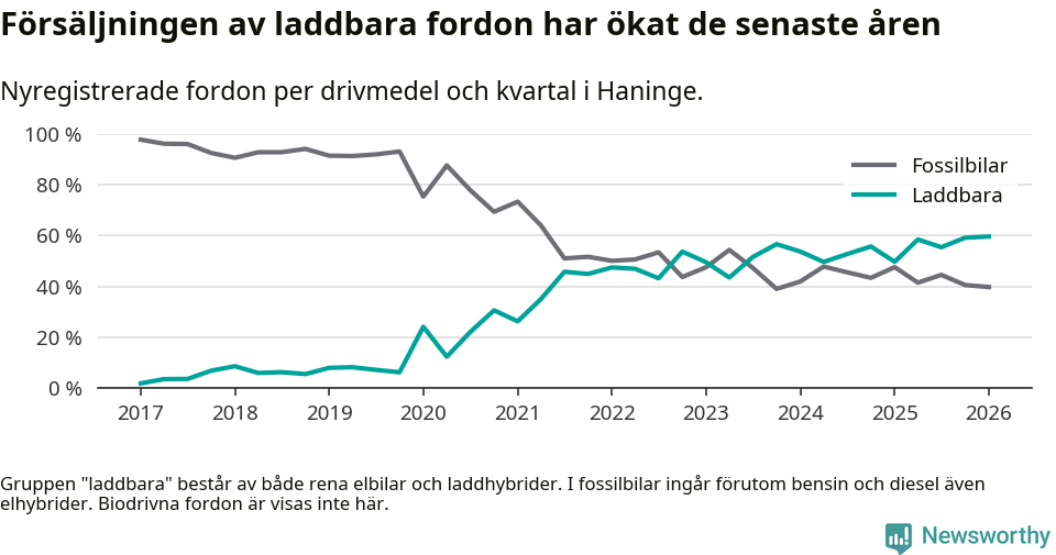 Graf: Andel laddbara bilar av alla nyregistreringar över tid