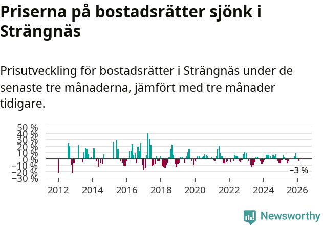 Graf: Prisutveckling för bostadsrätter i Strängnäs kommun