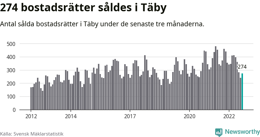 Graf: Antal sålda bostadsrätter i Täby kommun