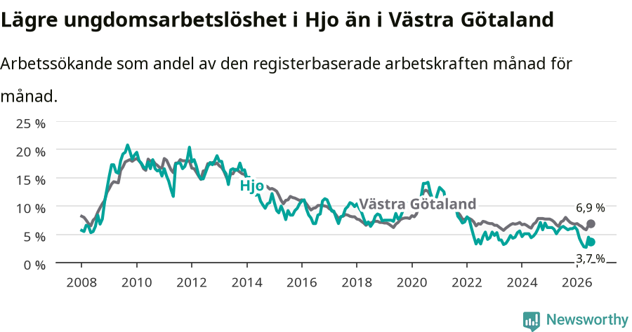 Graf: Arbetslöshet bland unga i Hjo kommun och Västra Götalands län