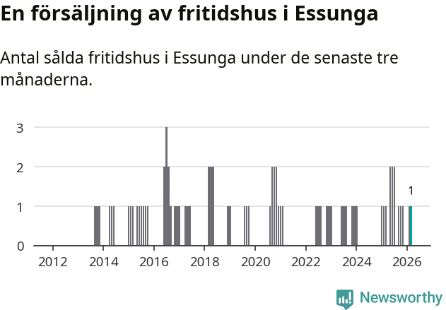 Graf: Antal sålda fritidshus i Essunga kommun