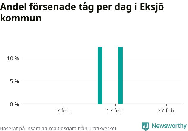 Stapeldiagram över andel försenade tåg per dag