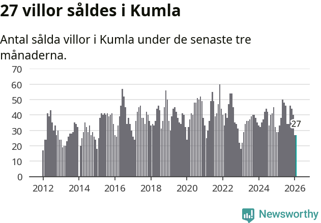 Graf: Antal sålda villor i Kumla kommun