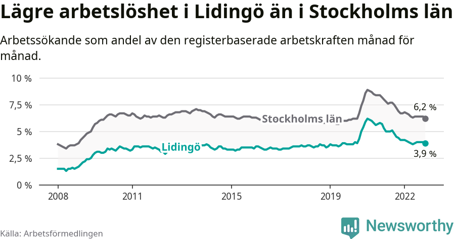 Graf: Arbetslöshet i Lidingö kommun och Stockholms län
