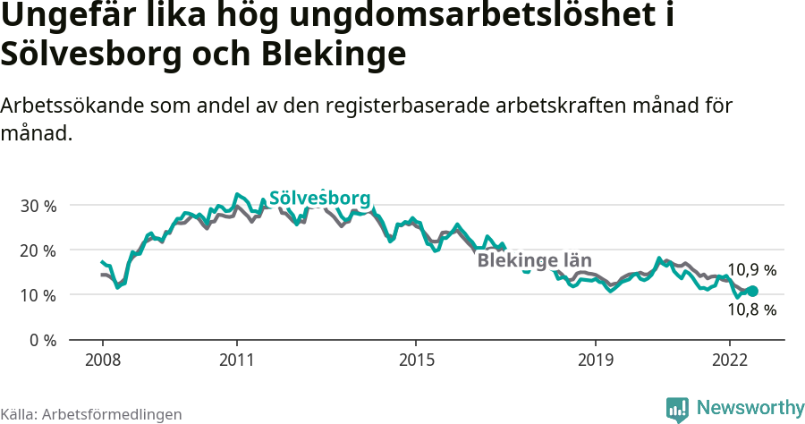 Graf: Arbetslöshet bland unga i Sölvesborgs kommun och Blekinge län