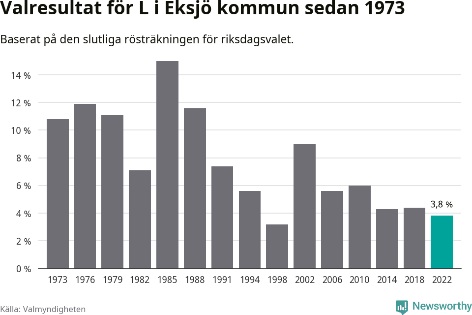 Liberalernas resultat över tid