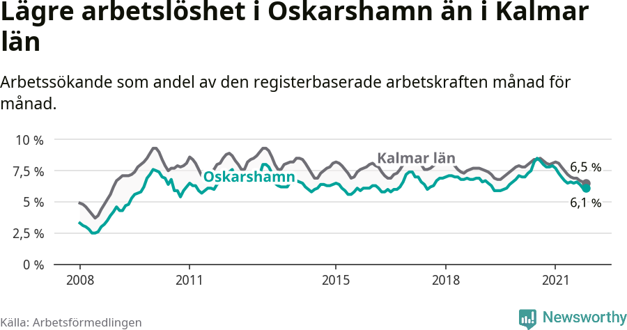 Graf: Arbetslöshet i Oskarshamns kommun och Kalmar län