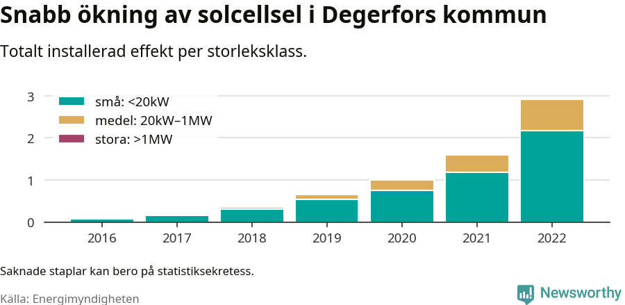 stapeldiagram som visar hur den totala effekten växer från år till år.