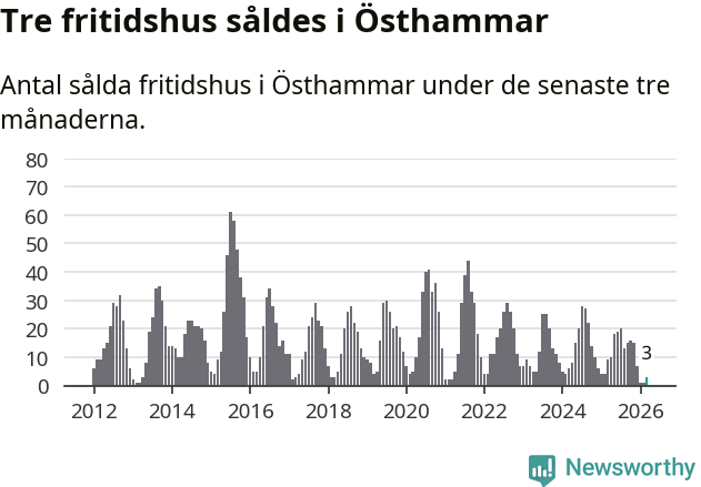 Graf: Antal sålda fritidshus i Östhammars kommun