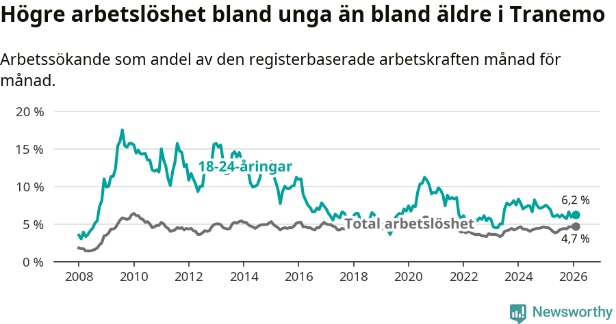 Graf: Skillnad i arbetslöshet mellan unga och hela befolkningen i Tranemo kommun