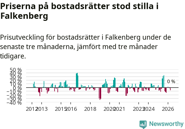 Graf: Prisutveckling för bostadsrätter i Falkenbergs kommun