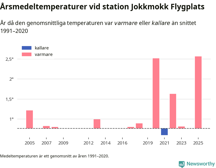 Diagram som år för år visar årsmedeltemperaturens avvikelse från de senaste 30 årens medelvärde.