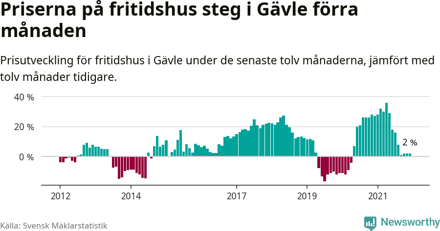 Graf: Prisutveckling för fritidshus i Gävle kommun