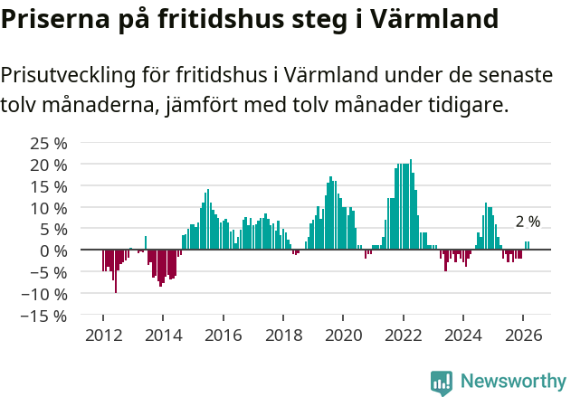 Graf: Prisutveckling för fritidshus i Värmlands län