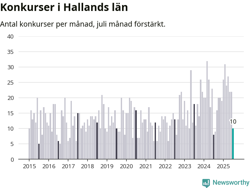 Graf: Antal konkurser per månad i Hallands län