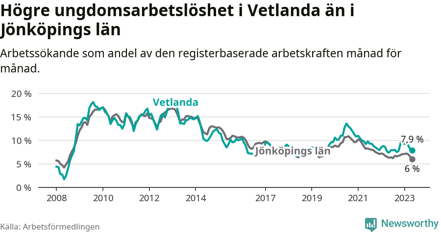Graf: Arbetslöshet bland unga i Vetlanda kommun och Jönköpings län