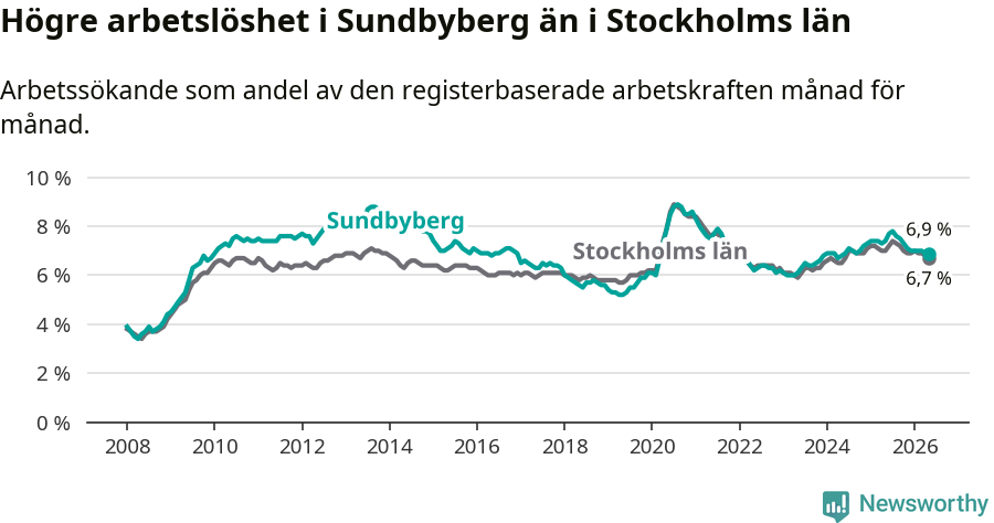 Graf: Arbetslöshet i Sundbybergs kommun och Stockholms län