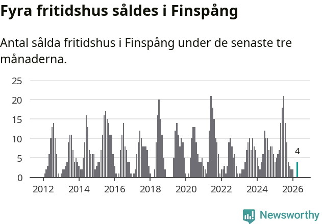 Graf: Antal sålda fritidshus i Finspångs kommun