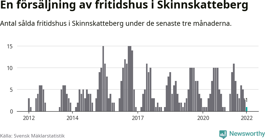 Graf: Antal sålda fritidshus i Skinnskattebergs kommun