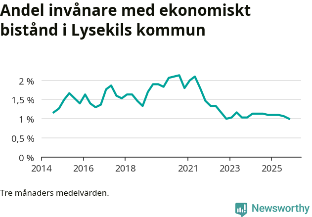 Graf över andelen biståndstagare per tremånadersperiod