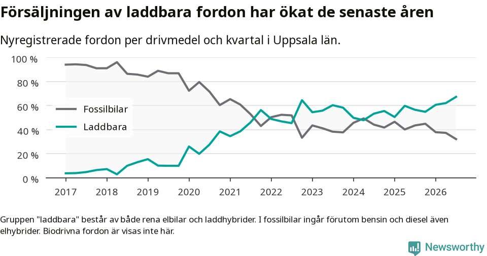 Graf: Andel laddbara bilar av alla nyregistreringar över tid