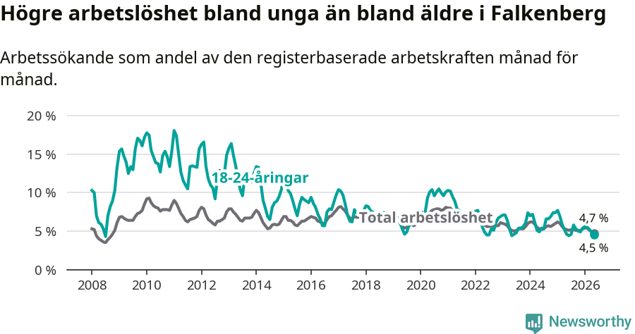 Graf: Skillnad i arbetslöshet mellan unga och hela befolkningen i Falkenbergs kommun