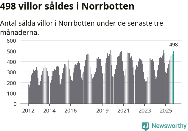 Graf: Antal sålda villor i Norrbottens län