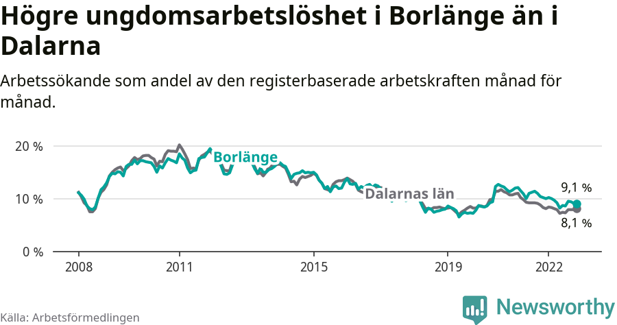 Graf: Arbetslöshet bland unga i Borlänge kommun och Dalarnas län