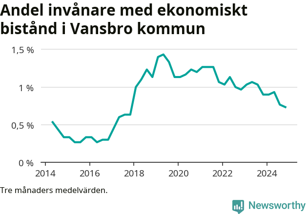 Graf över andelen biståndstagare per tremånadersperiod