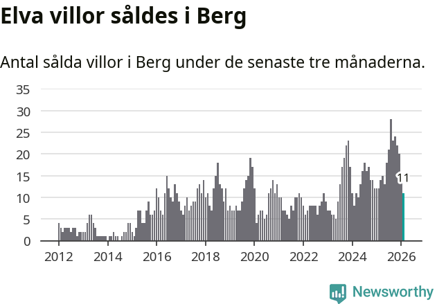 Graf: Antal sålda villor i Bergs kommun