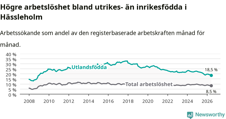 Graf: Skillnad i arbetslöshet mellan utrikesfödda och hela befolkningen i Hässleholms kommun