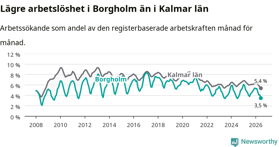 Graf: Arbetslöshet i Borgholms kommun och Kalmar län