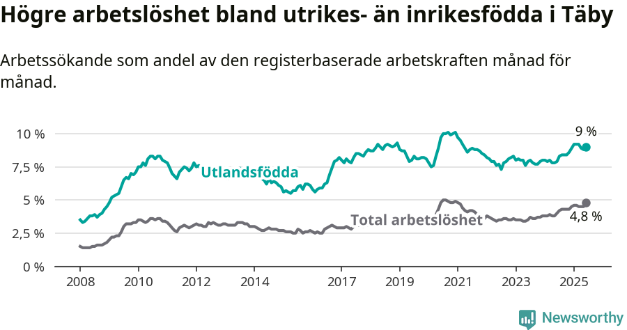 Graf: Skillnad i arbetslöshet mellan utrikesfödda och hela befolkningen i Täby kommun
