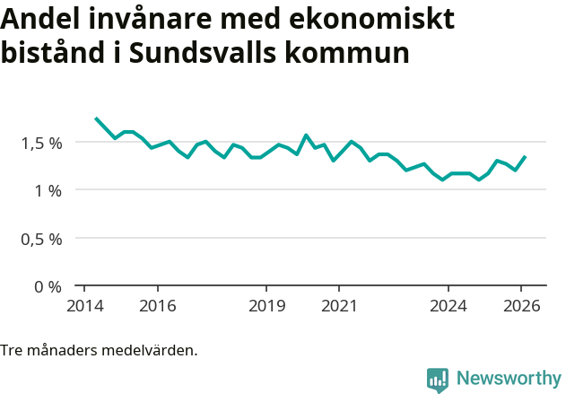 Graf över andelen biståndstagare per tremånadersperiod