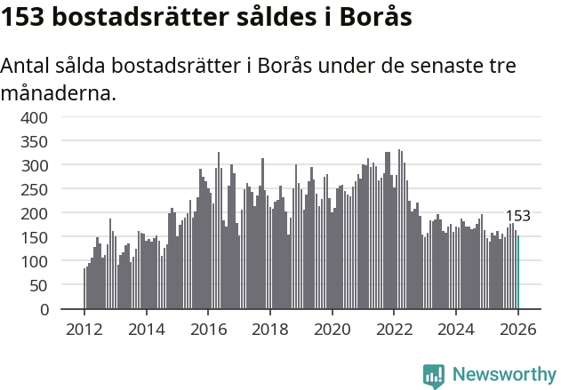 Graf: Antal sålda bostadsrätter i Borås kommun