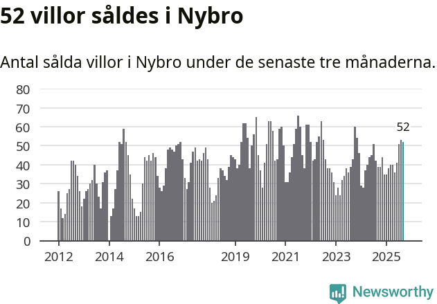 Graf: Antal sålda villor i Nybro kommun