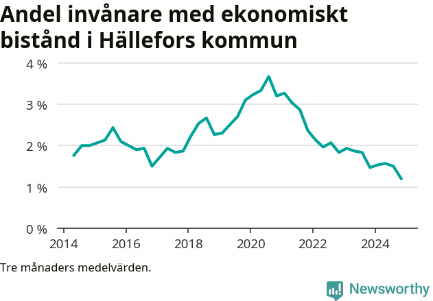 Graf över andelen biståndstagare per tremånadersperiod