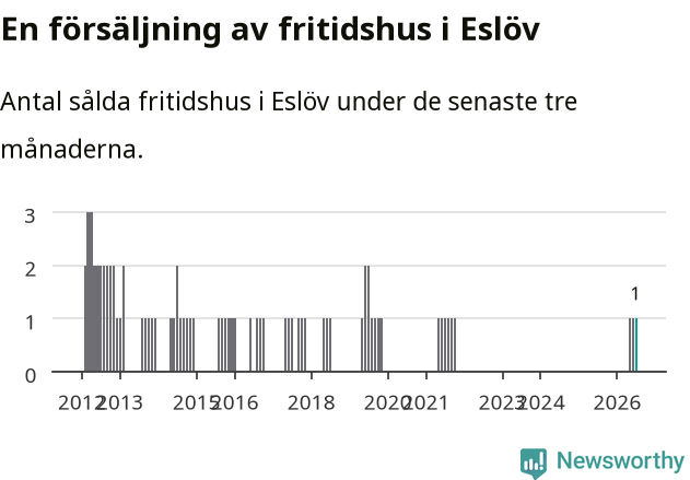 Graf: Antal sålda fritidshus i Eslövs kommun