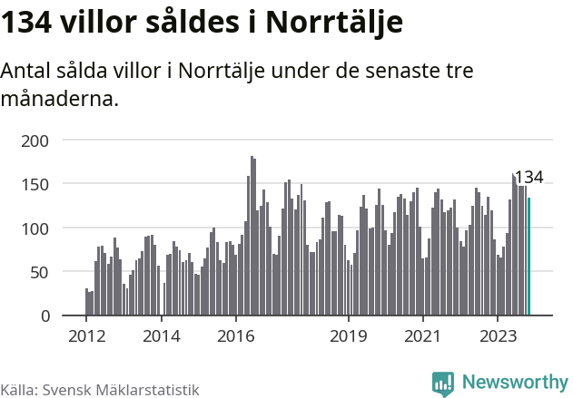 Graf: Antal sålda villor i Norrtälje kommun
