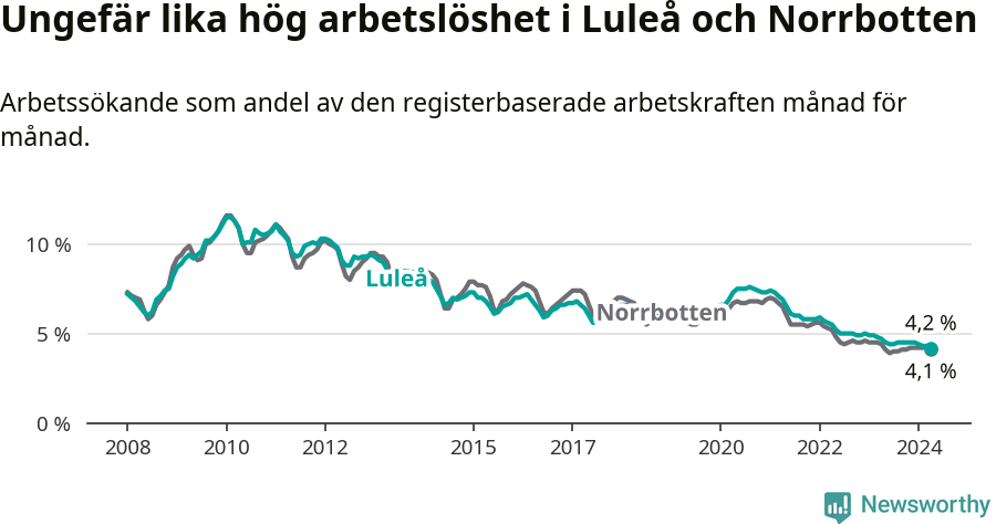 Graf: Arbetslöshet i Luleå kommun och Norrbottens län