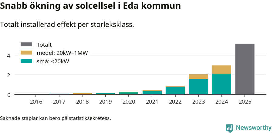 stapeldiagram som visar hur den totala effekten växer från år till år.