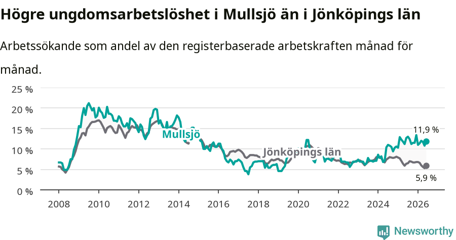 Graf: Arbetslöshet bland unga i Mullsjö kommun och Jönköpings län