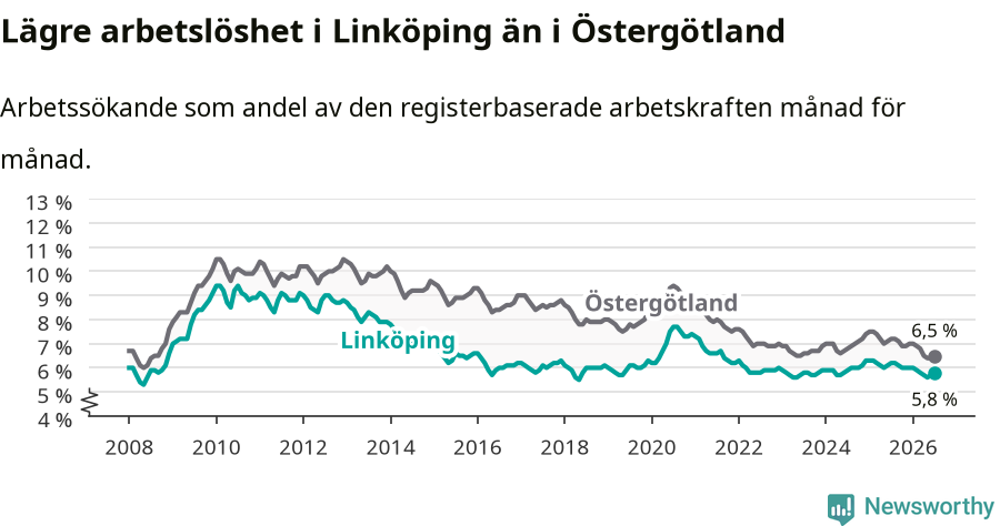 Graf: Arbetslöshet i Linköpings kommun och Östergötlands län