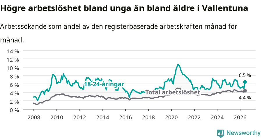 Graf: Skillnad i arbetslöshet mellan unga och hela befolkningen i Vallentuna kommun