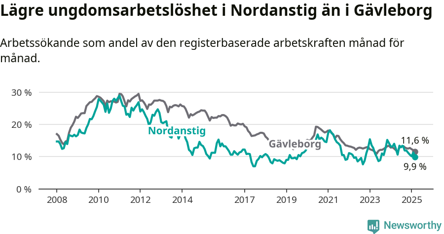 Graf: Arbetslöshet bland unga i Nordanstigs kommun och Gävleborgs län