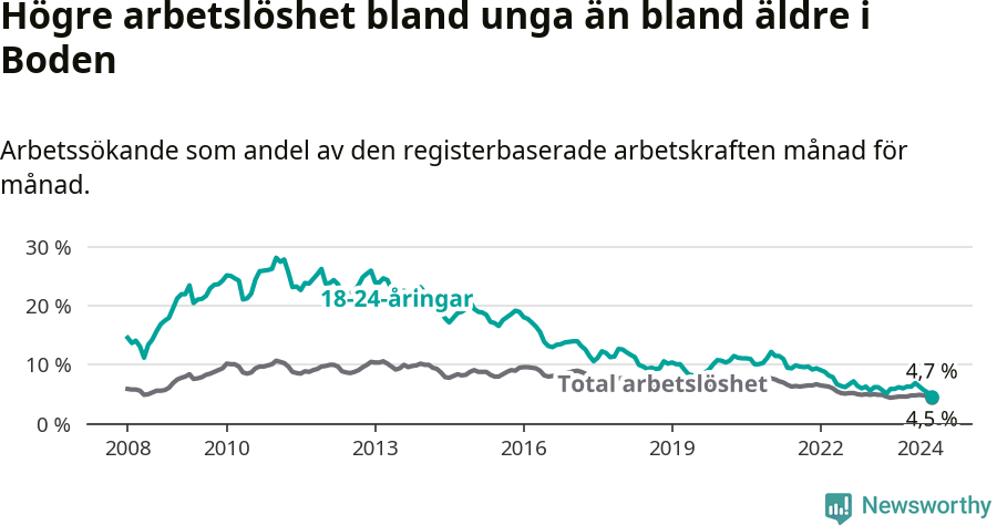 Graf: Skillnad i arbetslöshet mellan unga och hela befolkningen i Bodens kommun