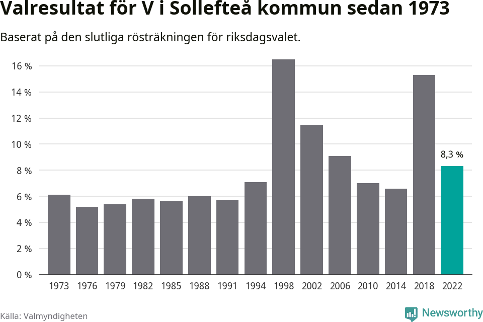 Vänsterpartiets resultat över tid